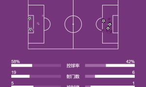 欧冠-哈兰德破门登贝莱建功 曼城连丢4球2-4巴黎跌至淘汰区