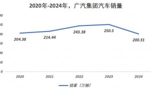 广州最大的车企，亏爆了！