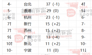 胡润中国500强出炉，深圳企业远超杭州，友邦退出前十