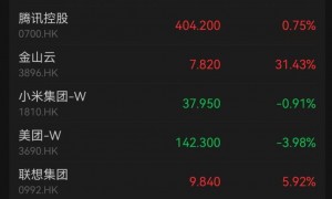 尾盘逆转！港股蛇年首个交易日上演“大奇迹日”，AI概念股领涨
